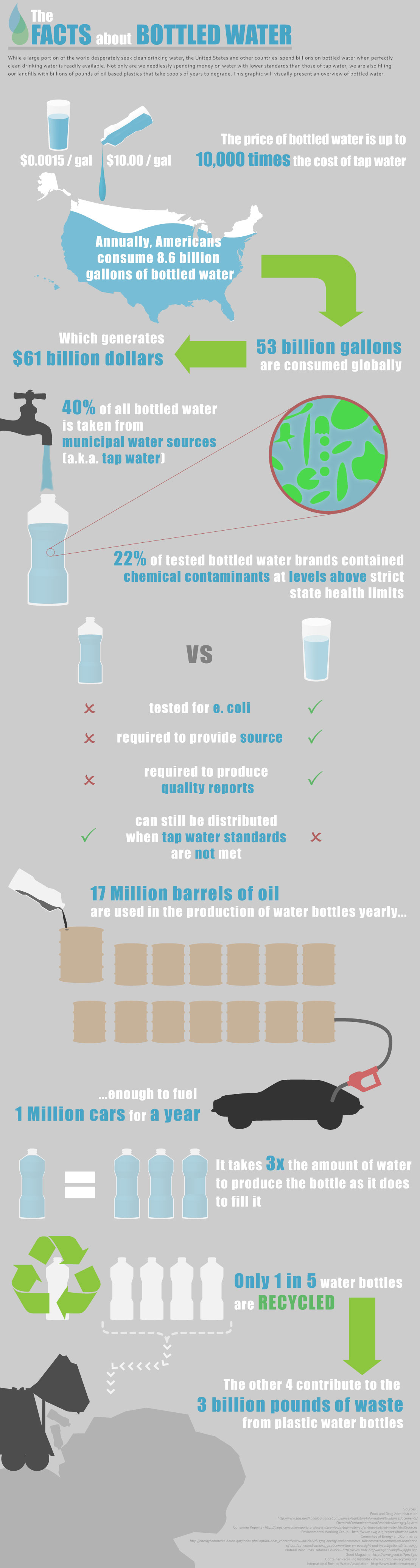 The Facts About Bottled Water