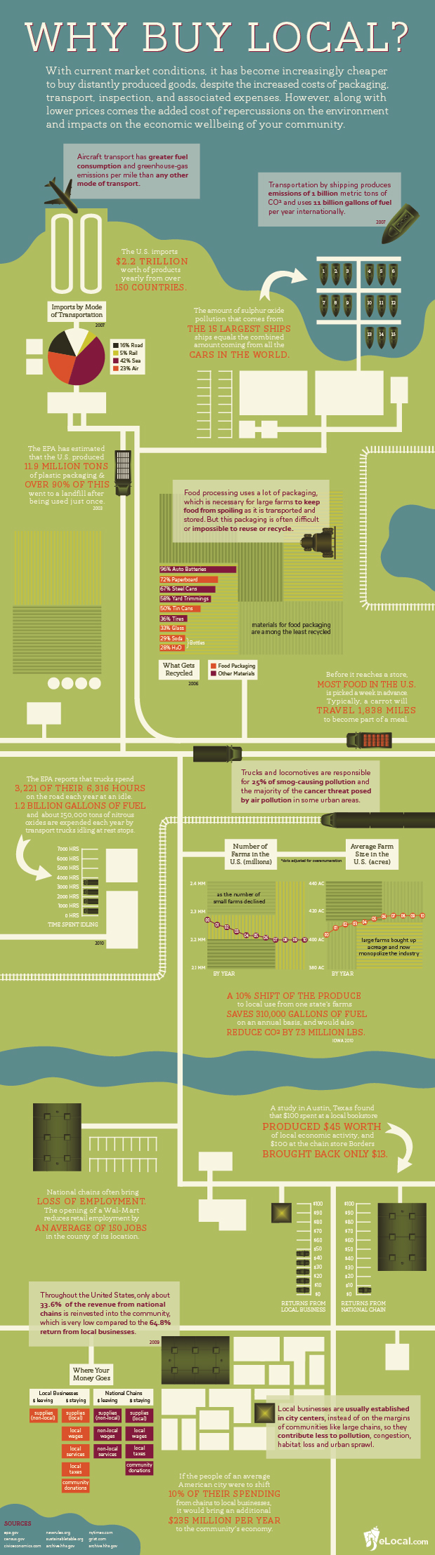 Why Buy Local Infographic